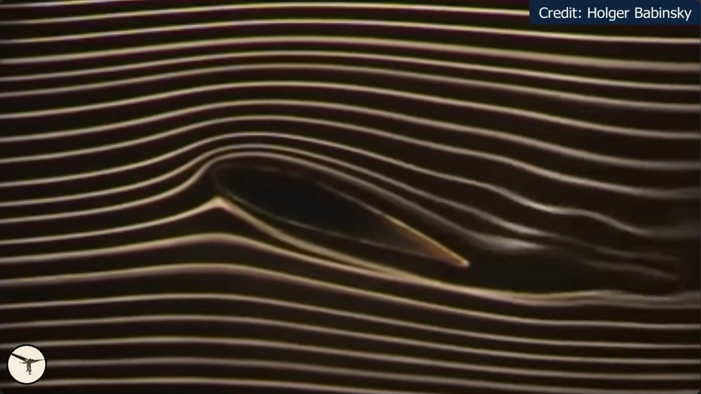 Streamline patterns reveal pressure and velocity variations. Converging streamlines above the wing indicate low pressure and high speed; diverging streamlines below signal higher pressure and reduced speed.