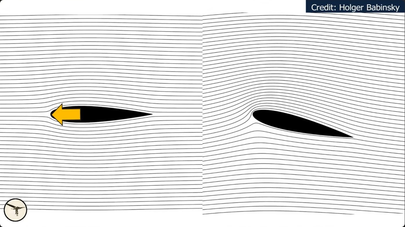 Streamline diagrams illustrating flow curvature around an airfoil. The pressure gradient perpendicular to the flow provides the centripetal force necessary to bend the air along the wing's contour.