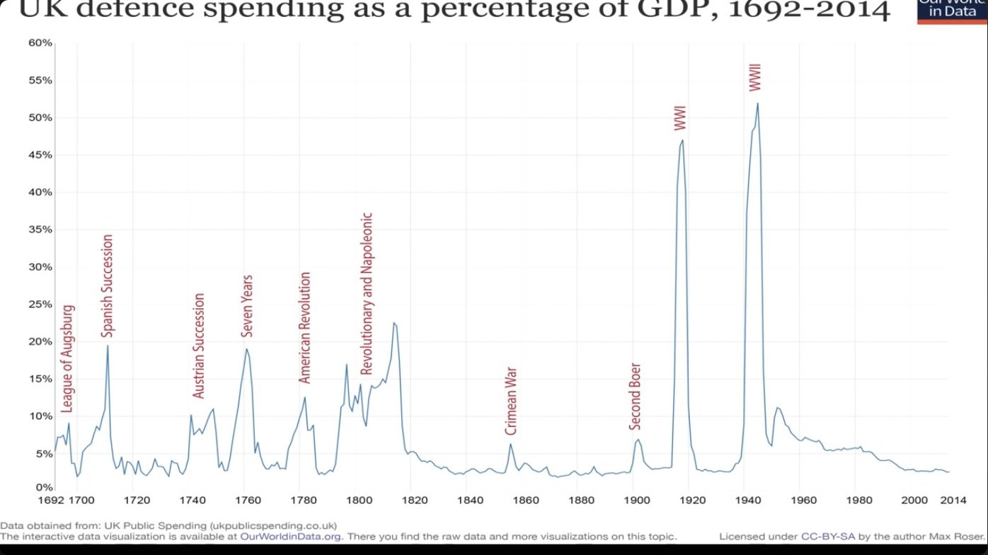British defence spending as a share of GDP over three centuries reveals a consistent pattern: massive wartime surges followed by steep peacetime cuts, creating a recurring boom-bust cycle in military preparedness.