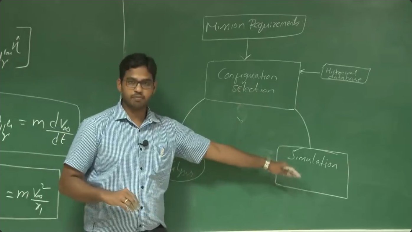 Flow diagram showing mission requirements feeding into configuration selection, which connects to performance analysis and simulation in an iterative design process.