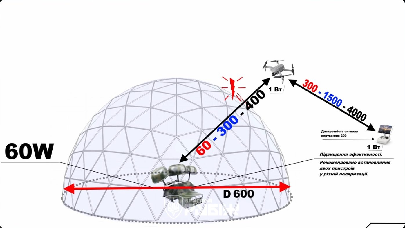 Technical diagram showing dome coverage with a 600-meter diameter at 60W power. The system protects against targets at varying altitudes and ranges, with diminishing effectiveness at extended distances of 1500-4000 meters. Dual installations in different polarizations are recommended for optimal coverage.