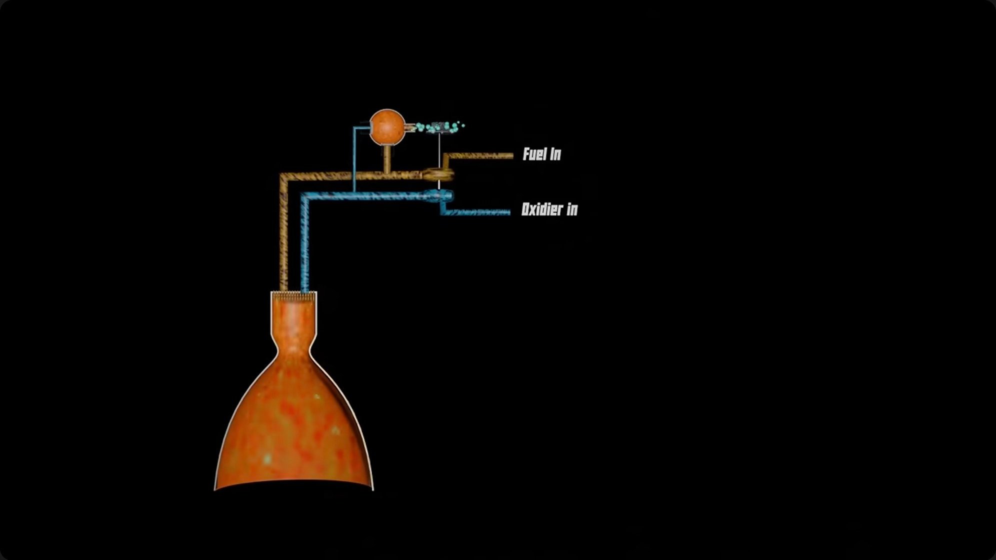 Simplified schematic of the RD-170's propellant flow. Note the oxidizer-rich pre-burner feeding hot gas to both the turbine and the main combustion chambers — an architecture Western engineers believed impractical.