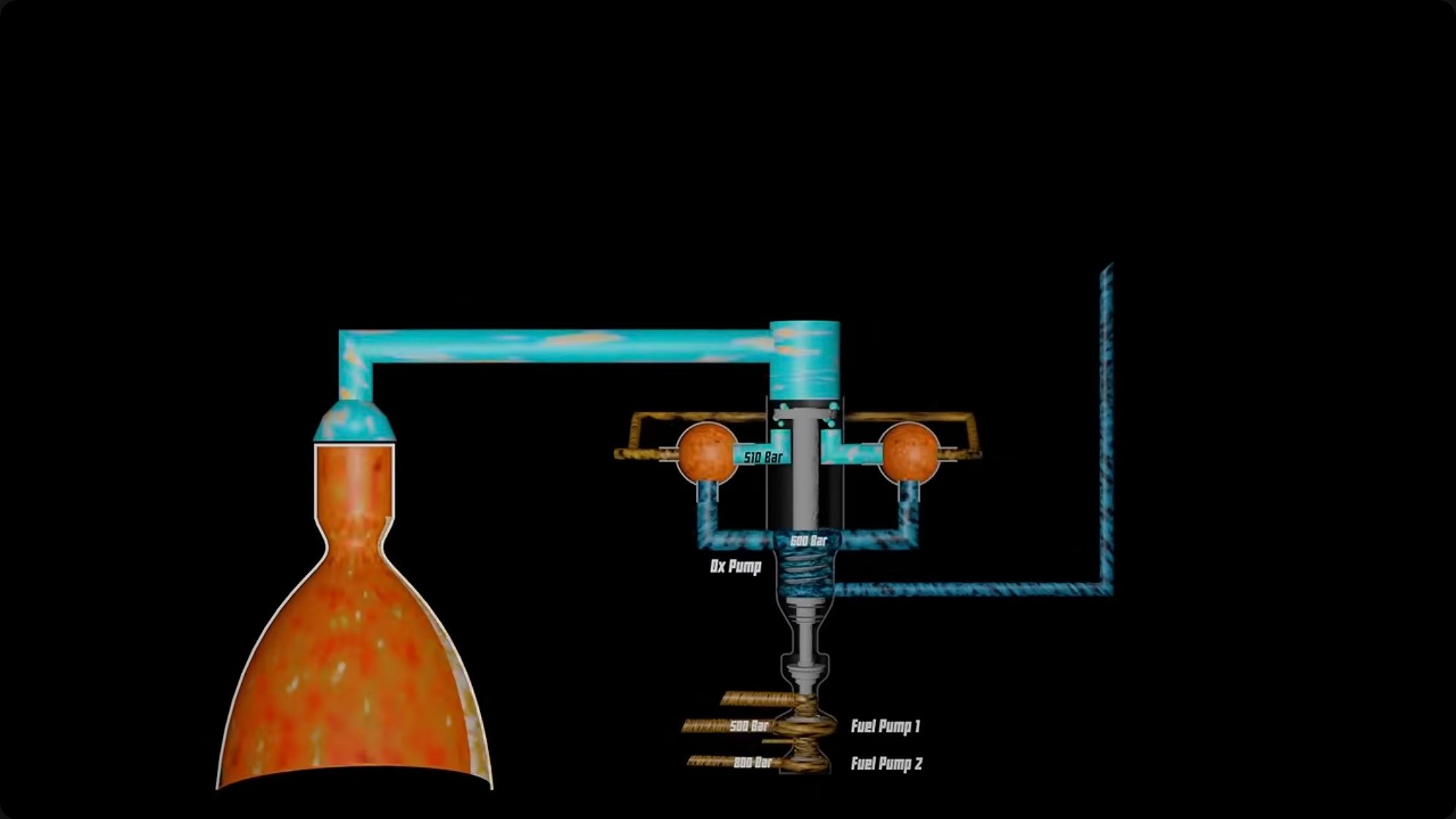 Detailed schematic of the RD-170's propellant flow architecture. The oxidizer-rich staged combustion cycle was considered impossible by Western engineers until they saw it working.