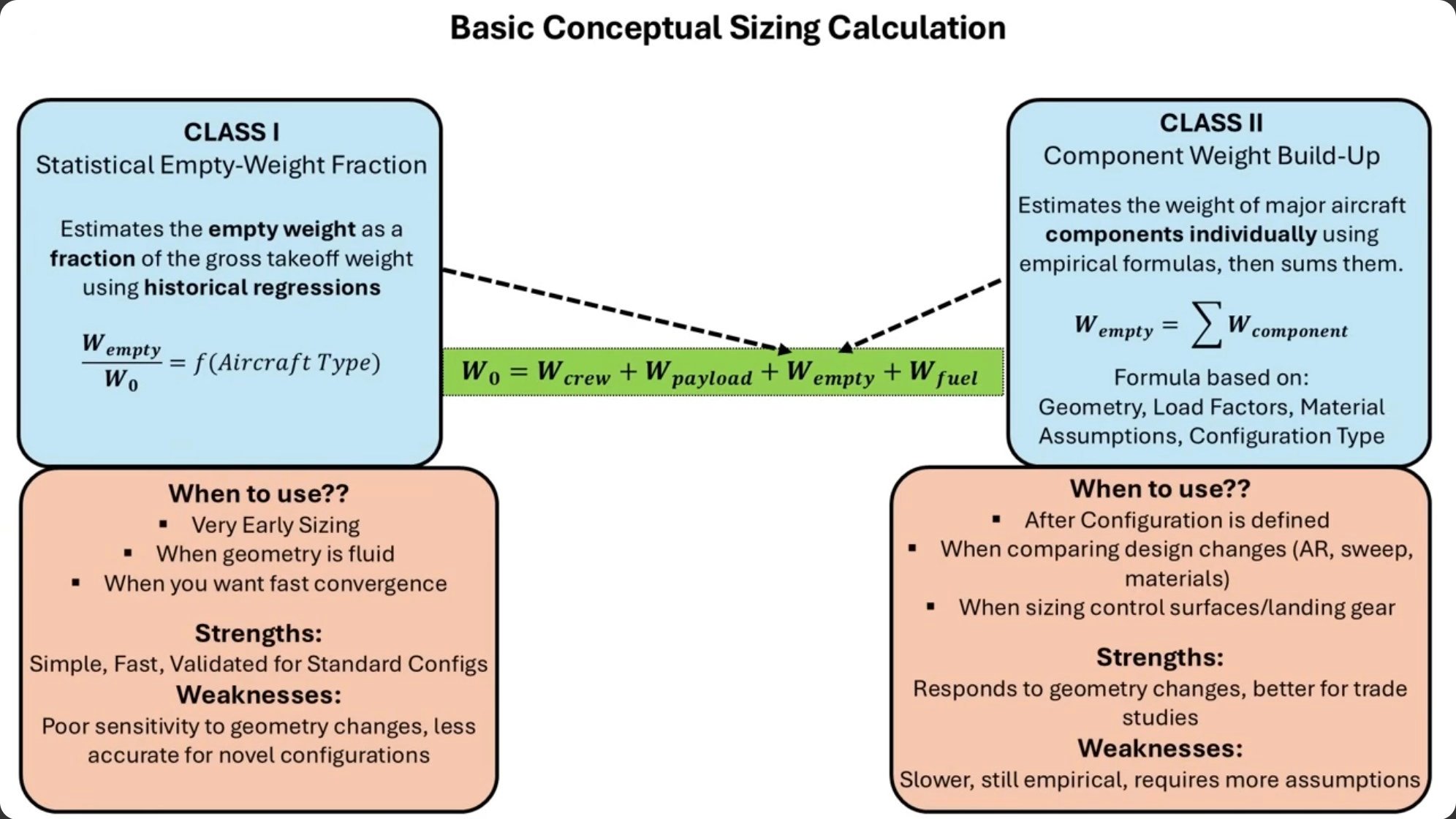 Comparison of Class I (statistical empty-weight fraction) and Class II (component weight buildup) sizing methods, showing when to use each approach, their respective strengths (simple and fast versus responsive to geometry changes), and weaknesses (poor sensitivity to novel configurations versus slower and still empirical).