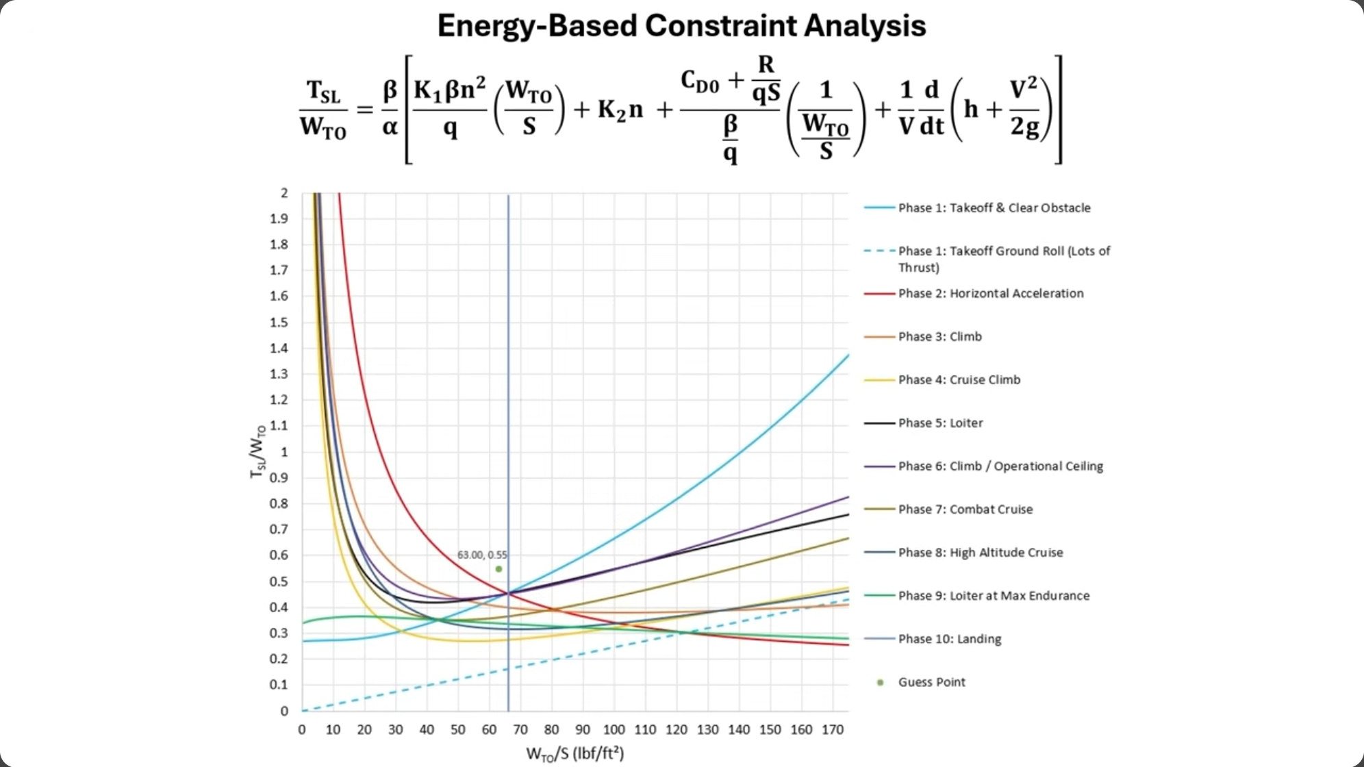 Energy-based constraint analysis equation at top, with a constraint diagram below showing thrust-to-weight ratio versus wing loading. Multiple colored curves represent different mission phases (takeoff, climb, cruise, loiter, landing), converging to define a feasible solution space marked by a guess point around W_TO/S = 63 lbf/ft².
