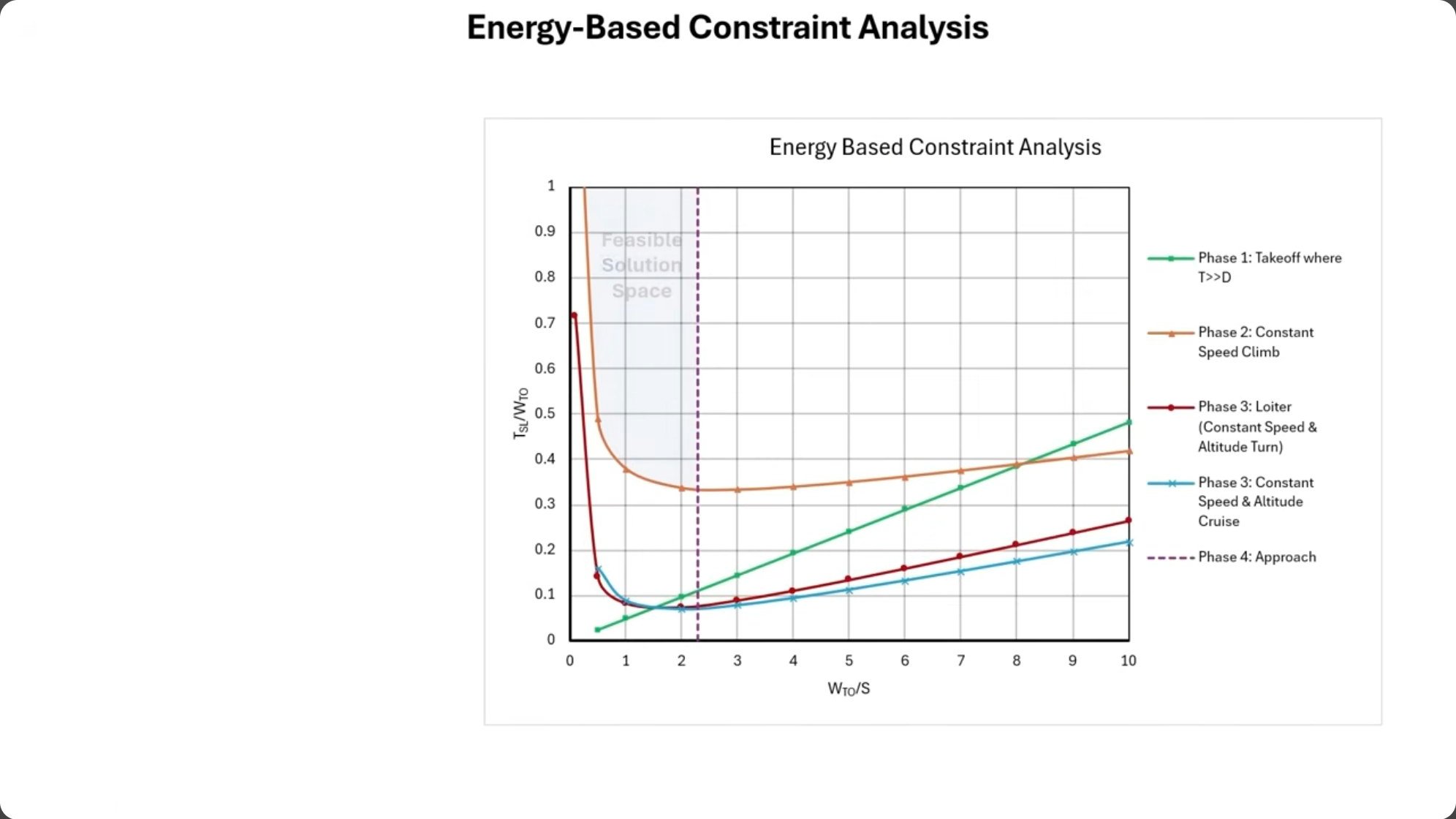 Final energy-based constraint analysis diagram showing feasible solution space narrowed down by all mission phases, with distinct curves for takeoff, constant-speed climb, loiter with turning, cruise, and a vertical approach constraint line. The y-axis shows thrust-to-weight ratio from 0 to 1, and the x-axis shows wing loading from 0 to 10 W_TO/S (lbf/ft²).