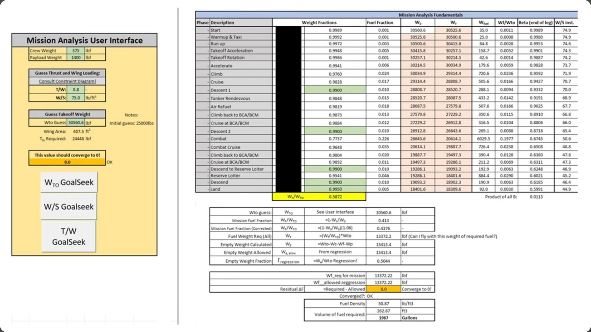 Mission analysis user interface spreadsheet showing converged design parameters: crew weight 375 lbf, payload 1400 lbf, initial wing loading and thrust guesses, resulting takeoff weight of 30560.6 lbf, wing area 407.5 ft², and required thrust of 24448 lbf, with mission phase breakdowns of weight fractions, fuel fractions, and range contributions.