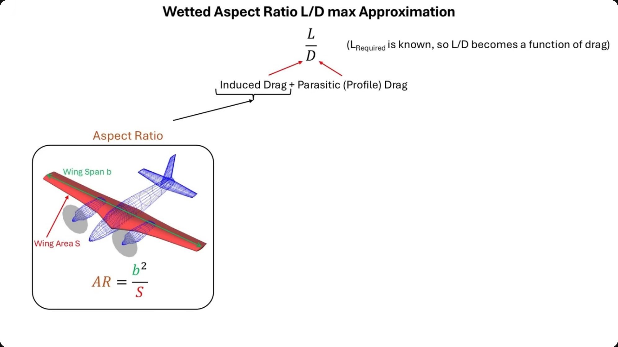 The wetted aspect ratio approximation method, showing how lift-to-drag ratio decomposes into induced drag (controlled by aspect ratio) and parasitic drag (controlled by wetted area), with the aspect ratio formula AR = b²/S displayed alongside a conceptual aircraft.
