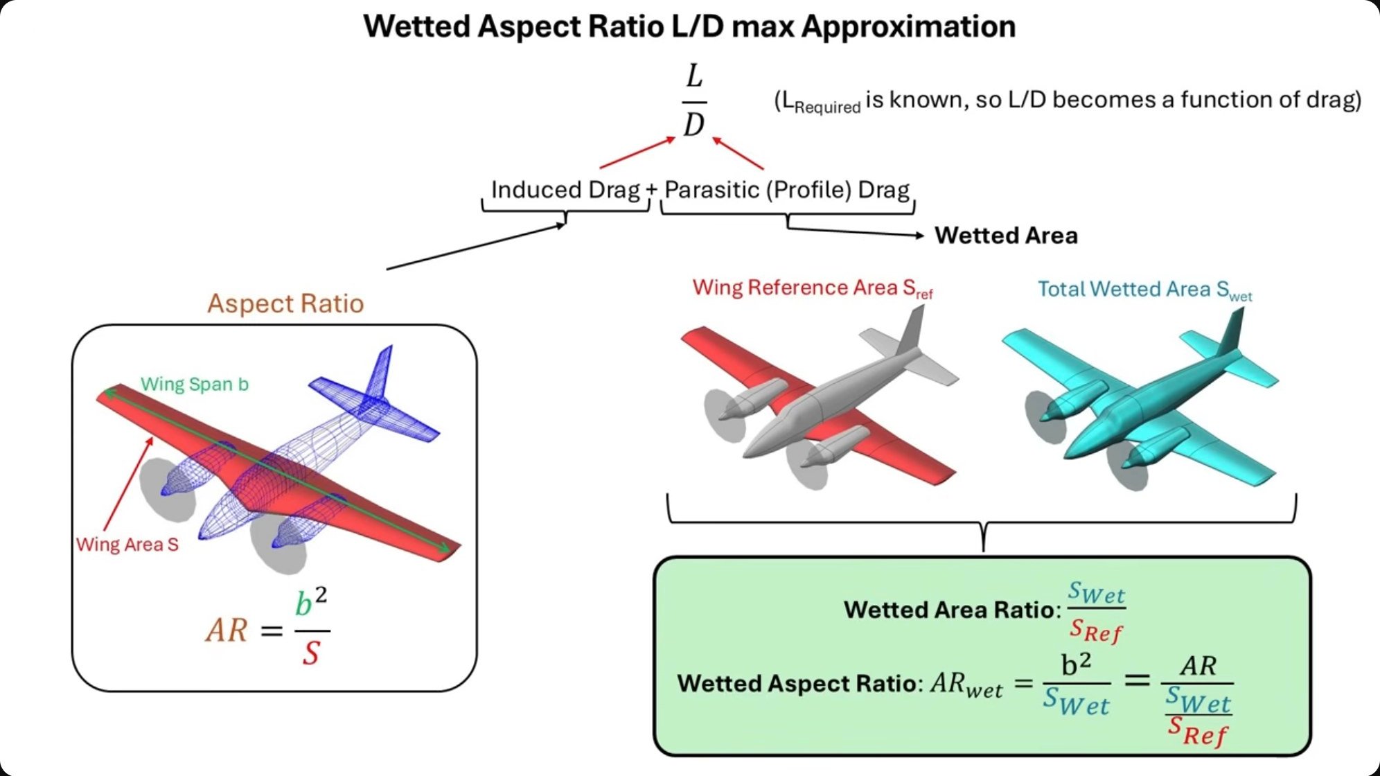 The wetted area concept illustrated with separate aircraft models highlighting wing reference area versus total wetted area, alongside the wetted aspect ratio formula AR_wet = b²/S_wet = AR/S_wet ratio, showing how overall aircraft geometry affects drag estimation.