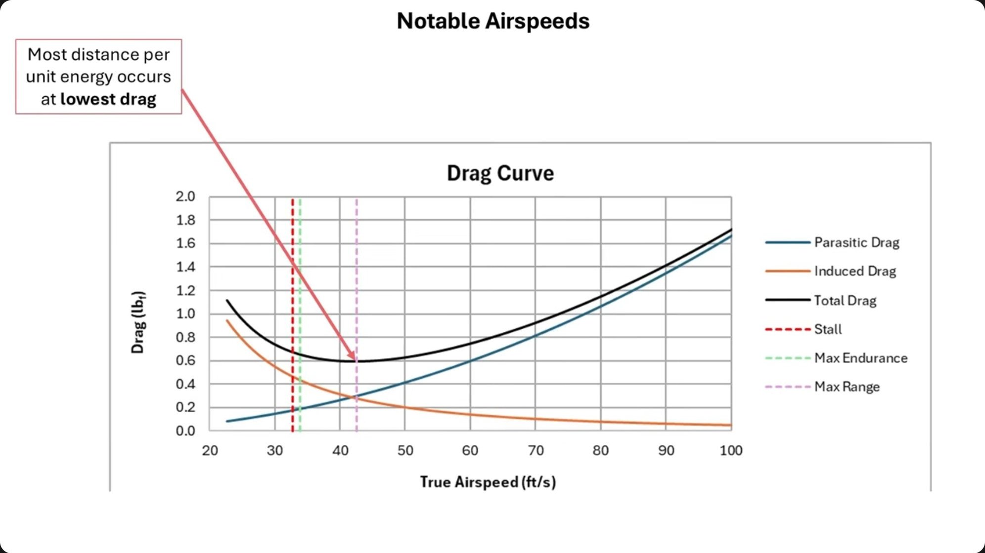 Notable airspeeds plotted on a drag curve showing parasitic drag, induced drag, and total drag versus true airspeed. Vertical dashed lines mark stall speed, maximum endurance speed, and maximum range speed, with annotations indicating that maximum distance per unit energy occurs at the point of lowest total drag.