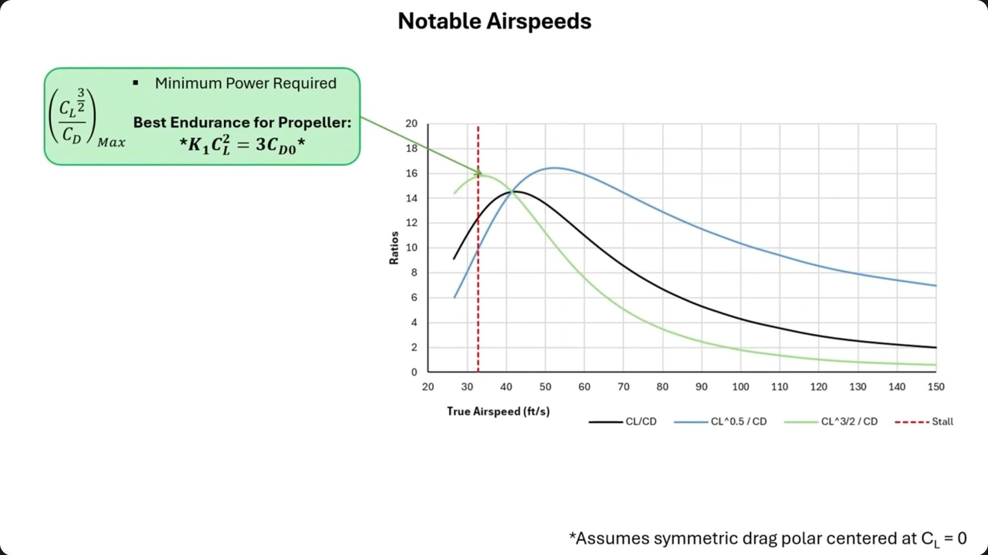 Three boxed formulas showing the drag relationships for each critical speed: maximum endurance requires (C_L^(3/2)/C_D)_max with K_1C_L² = 3C_{D0}, best endurance for propeller with the same condition, and best range for propeller requiring K_1C_L² = C_{D0}, with lift-to-drag ratio curves plotted against airspeed.
