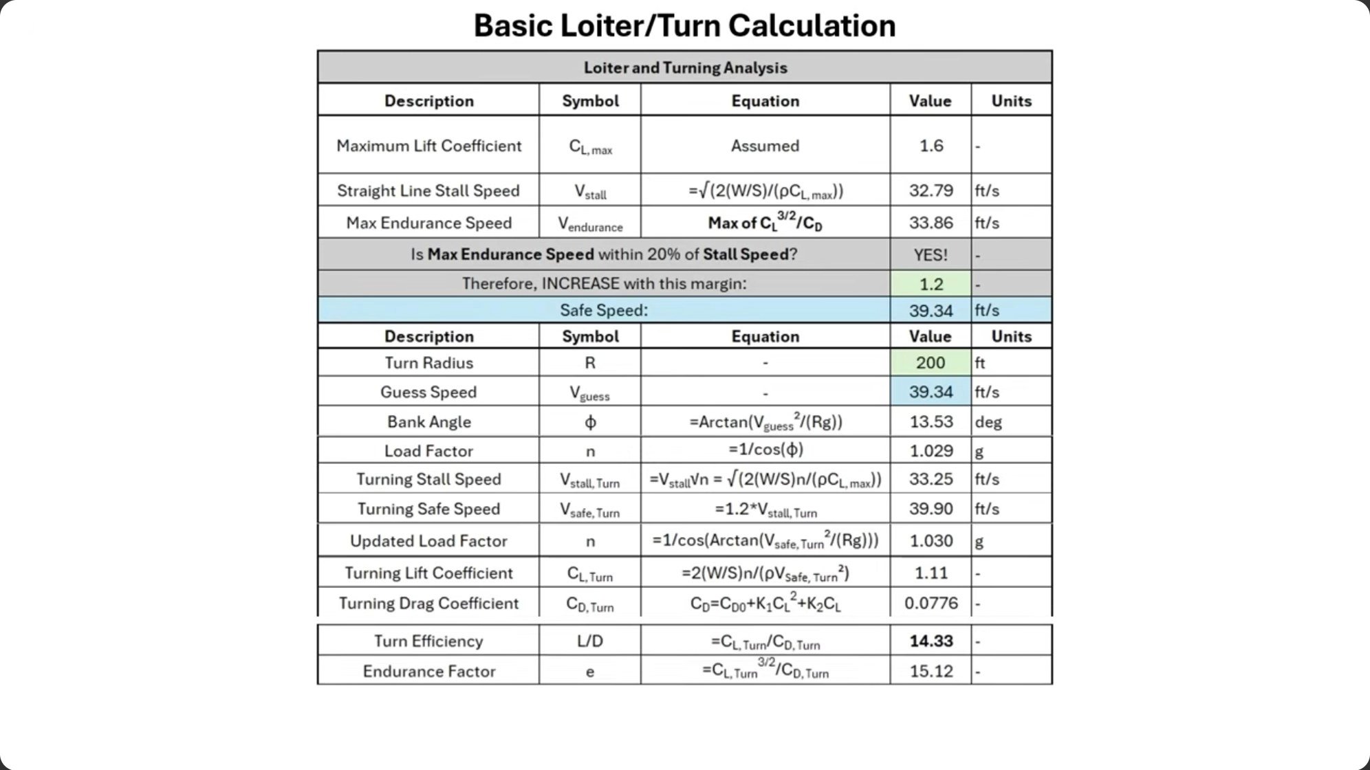 Basic loiter and turn calculation table showing maximum lift coefficient, straight-line stall speed, max endurance speed, turn parameters including a 200-foot radius and 13.53-degree bank angle, resulting in a turning stall speed and safe turning speed of 39.90 ft/s, with corresponding lift and drag coefficients.